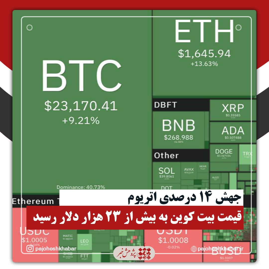 جهش ۱۴ درصدی اتریوم/ قیمت بیت کوین به بیش از ۲۳ هزار دلار رسید