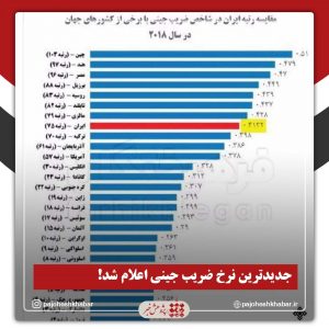 جدیدترین نرخ ضریب جینی اعلام شد/کاهش فاصله طبقاتی و نابرابری در سال ۱۴۰۰