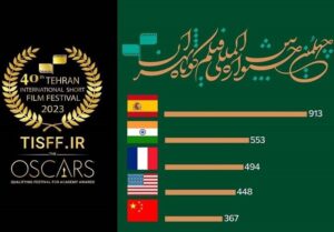 اسپانیا، هند، فرانسه، آمریکا و چین در صدر آمار شرکت‌کنندگان
بخش بین‌الملل جشنواره فیلم کوتاه