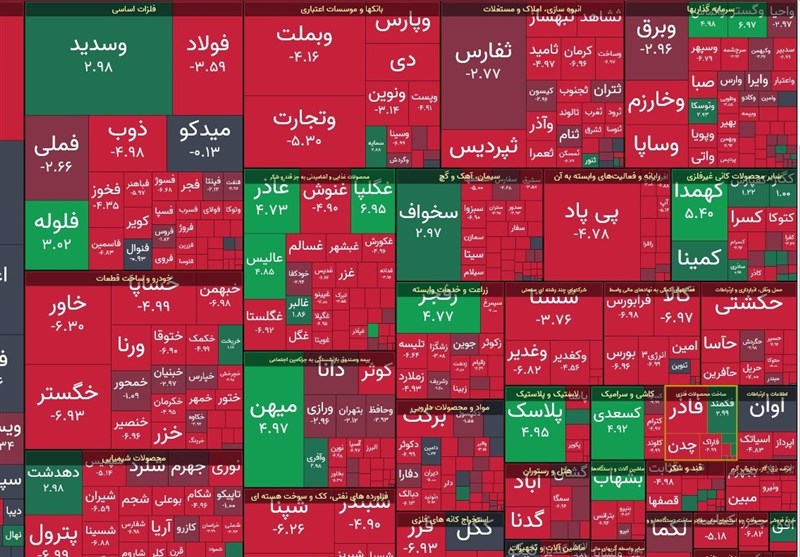 افت ۲۶ هزار و ۵۲۷ واحدی شاخص بورس در معاملات امروز
