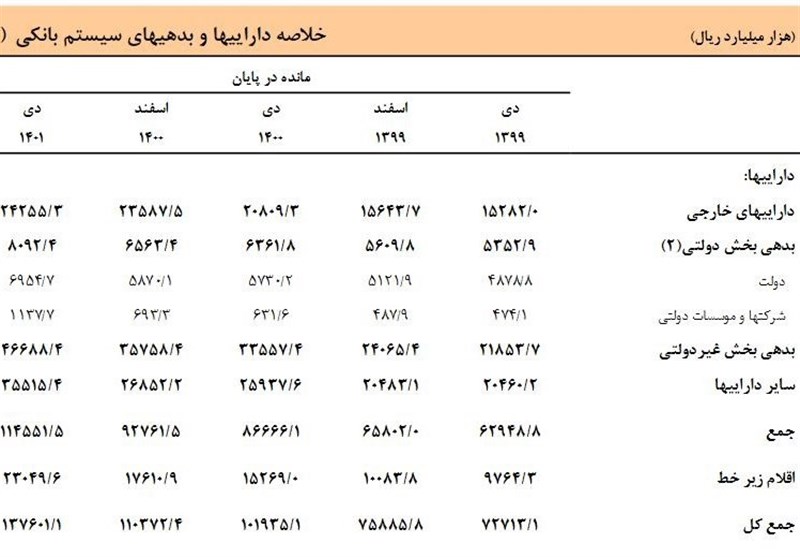 دارایی بانک‌های ایران در 1 سال 3500هزار میلیارد تومان افزایش
یافت