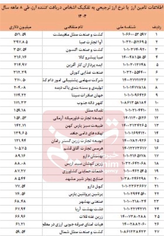 سهم عجیب ۱۰ شرکت از ارز ترجیحی؛ یک‌سوم ۸.۴۹ میلیارد دلار دست چه کسانی است؟